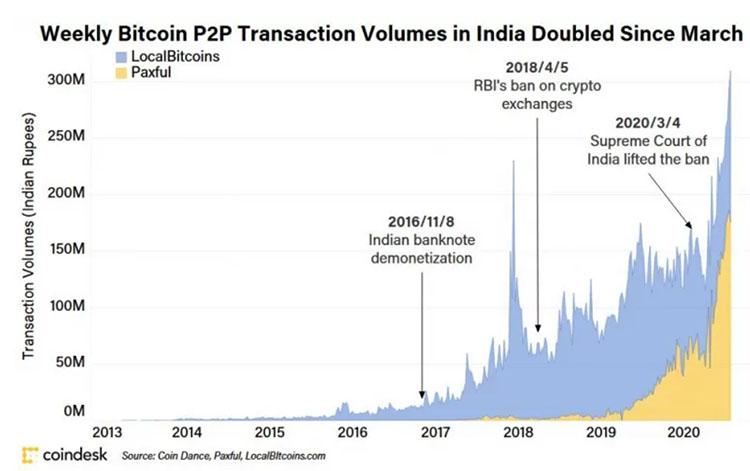 印度或将开启迄今为止最大的比特币牛市