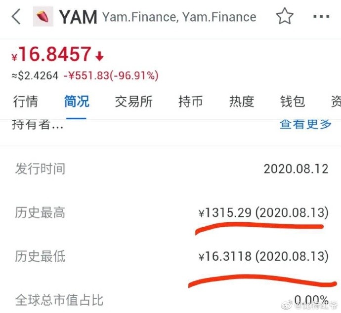 YAM项目崩塌直接摧毁DEFI！拯救行动失败恐怕无力回天..