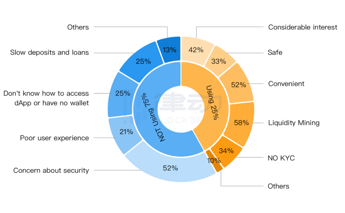 报告：DeFi 的认知度和炒作程度远远高于用户的实际参与率