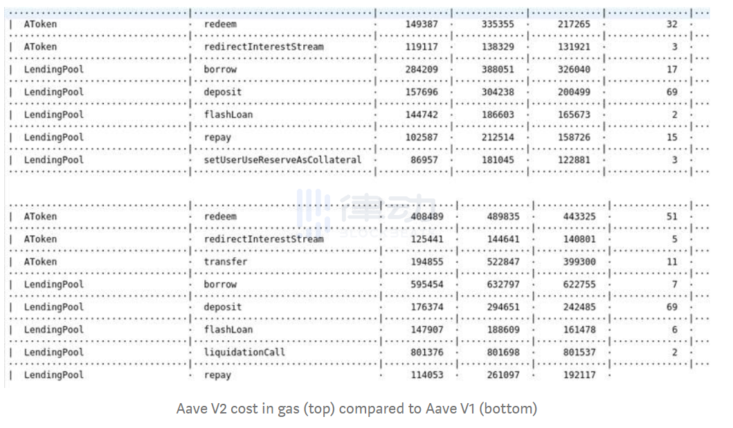 去中心化借贷协议 Aave 发布 V2 版本，新增抵押品还款和降低 Gas 费等功能