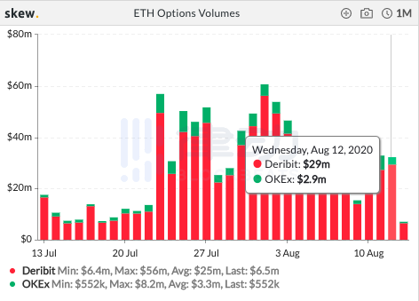 过去 24 小时内 BTC 期货总交易量约 142.98 亿美元