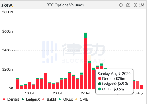 过去24小时内BTC期货总交易量约84.39亿美元