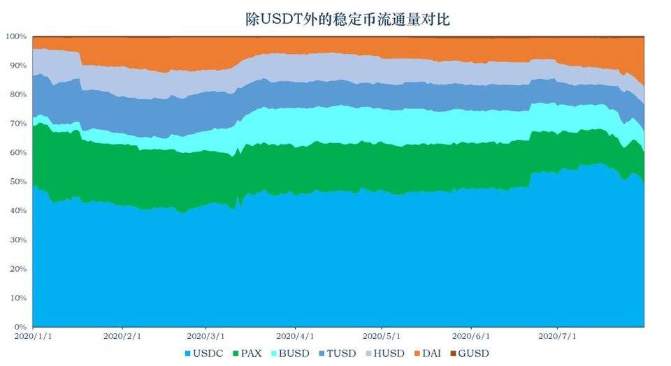 稳定币报告：稳定币正在出圈，流通市值超过134亿美元