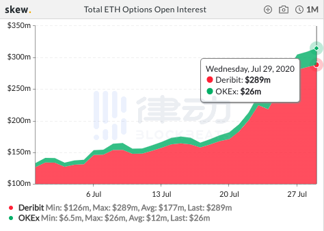 过去24小时内BTC期货总交易量约165.55亿美元