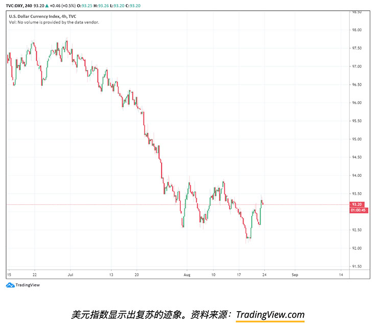 分析师认为美元坚挺会抑制比特币的看涨势头