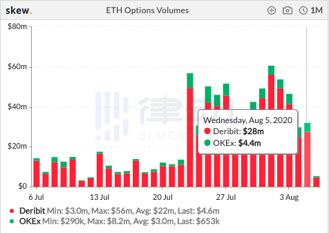 过去24小时内BTC期货总交易量约165.55亿美元