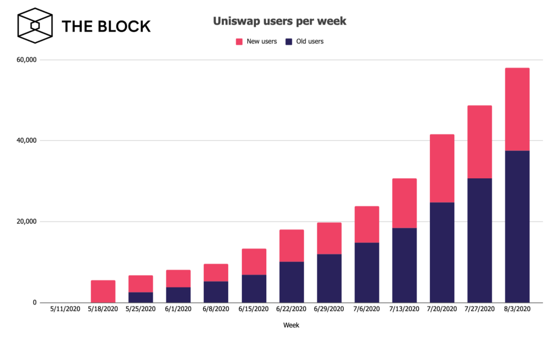 7月Uniswap增加了近58000个新用户，市场份额占比超40%