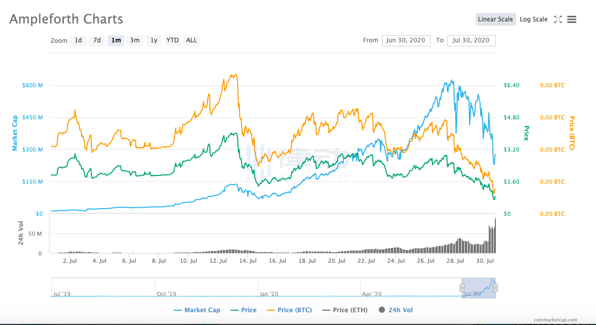AMPL价格自7月12日突破历史新高以来已下跌84%