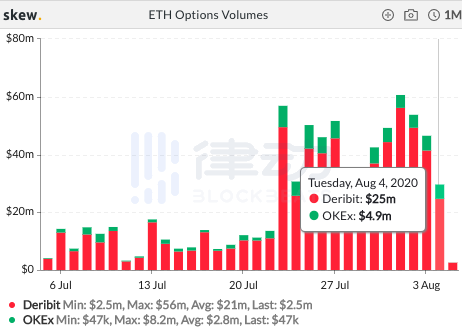 过去24小时内BTC期货总交易量约148.35亿美元