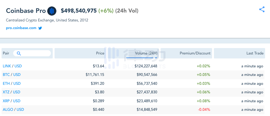 过去24小时，Link在Coinbase Pro上交易量已超过比特币