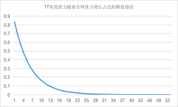 Filecoin市场投资中的危与机：生态、发展和影响