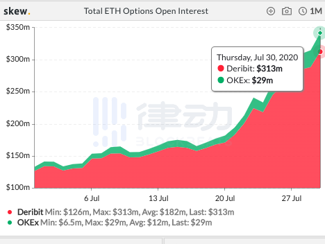 过去24小时内BTC期货总交易量约165.55亿美元