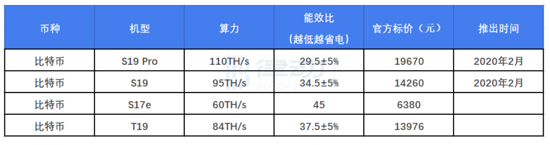 从四家矿机厂商，看2020年中国矿机市场格局变化