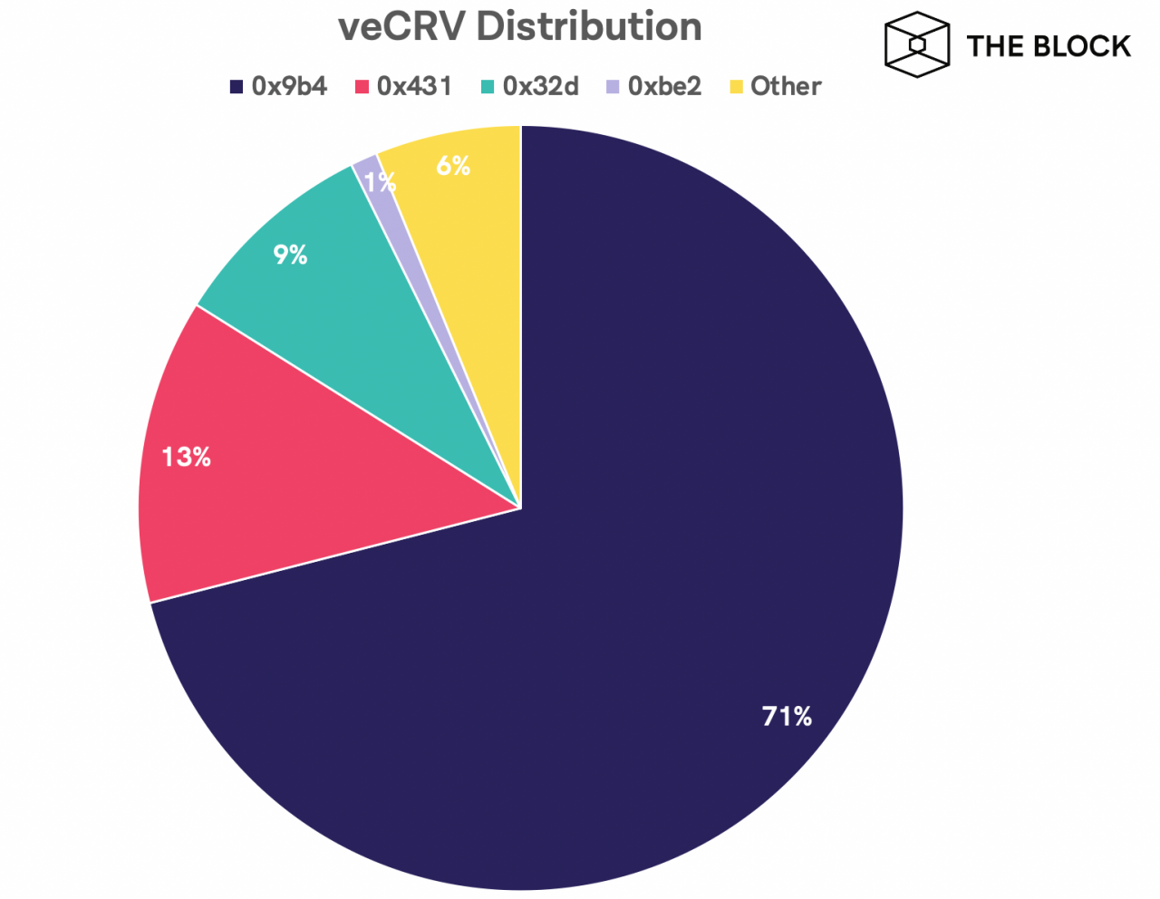 自称「反应过度」，Curve 创始人控制该协议 71% 的治理投票权 