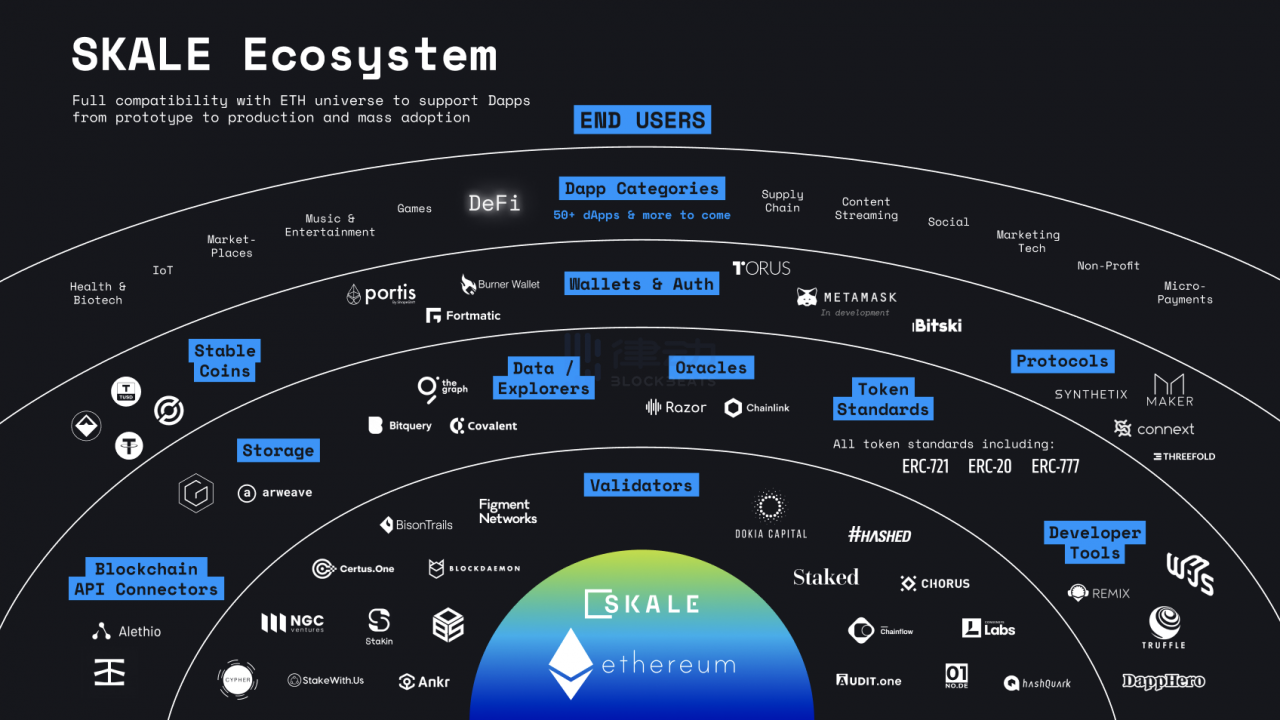 以太坊侧链 SKALE Network 以太坊生态伙伴已超40个