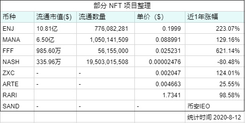 DeFi 之后，NFT、DAO、预言机谁是下一个风口？