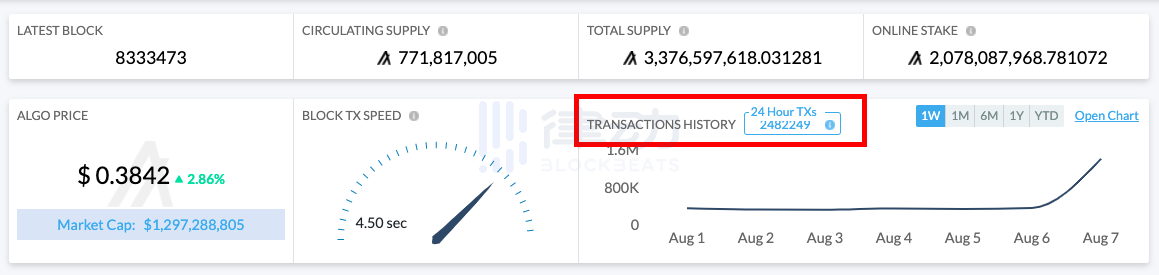 Algorand链上单日转账数量创新高，或与Props项目迁移私有链有关