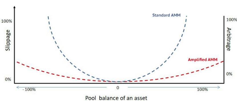 Bancor V2 技术深度讲解