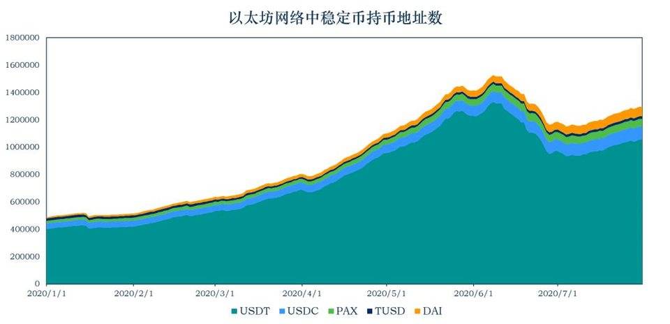 稳定币报告：稳定币正在出圈，流通市值超过134亿美元