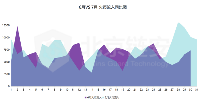 北京链安 7 月数据分析：币价突破，三大交易平台数据集体上涨