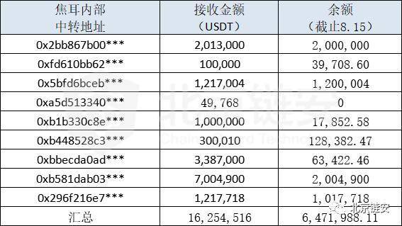 焦耳交易平台维权风波，链上数据解析用户资产流向迷局