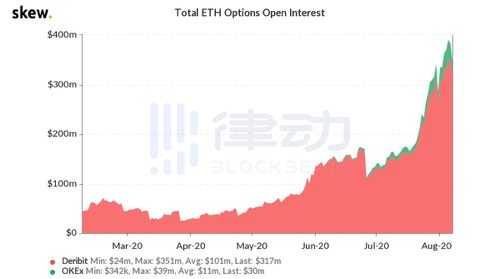 以太坊未平仓期权在过去三个月增加5倍，达到3.37亿美元