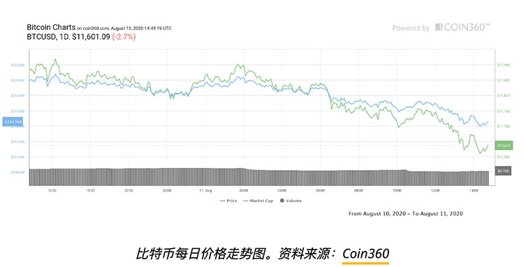 比特币、黄金下跌，特朗普夸耀“股市大涨”