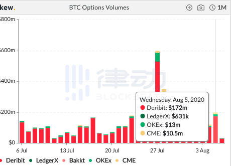 过去24小时内BTC期货总交易量约148.35亿美元