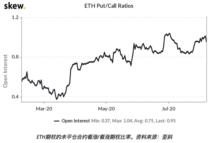 以太坊期权数据表明，专业交易者预计ETH价格将突破400美元