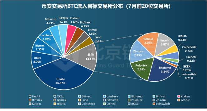 北京链安 7 月数据分析：币价突破，三大交易平台数据集体上涨