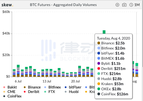 过去24小时内BTC期货总交易量约165.55亿美元