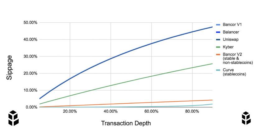 Bancor V2 技术深度讲解