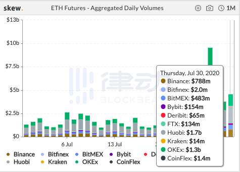 过去24小时内BTC期货总交易量约140.52亿美元