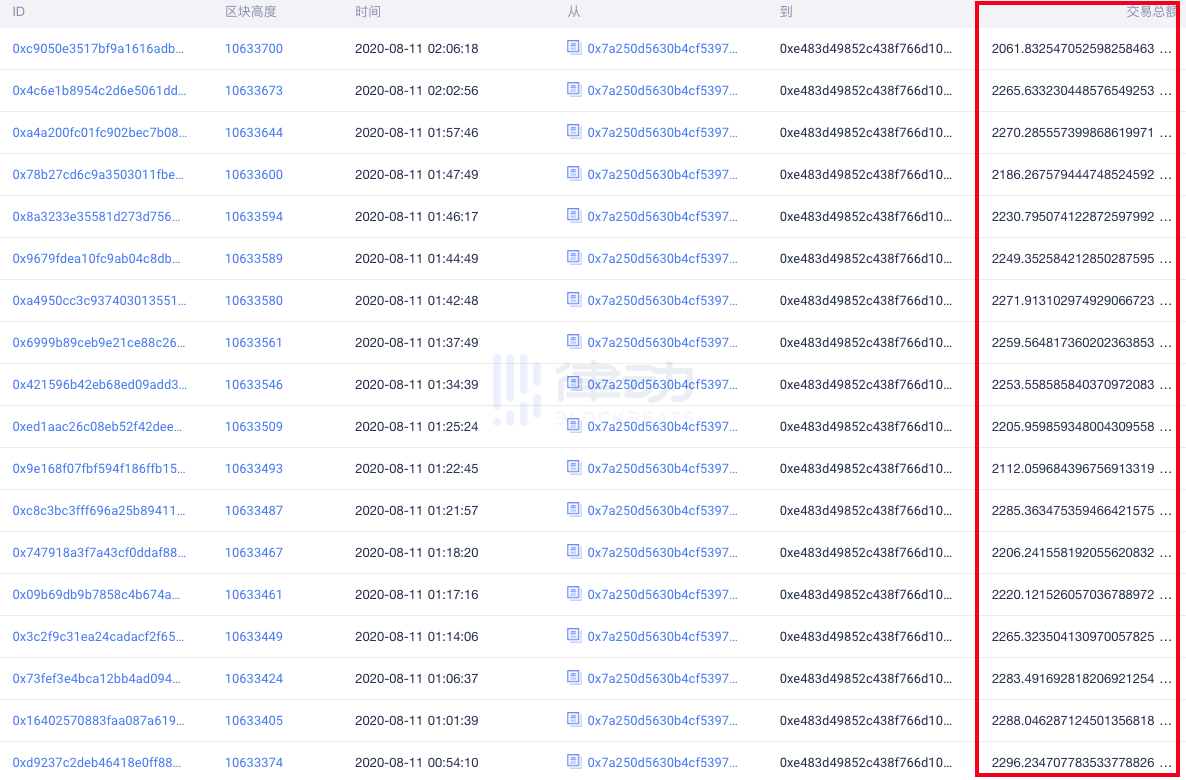 花1800万购买ETH滑点损失超200万，套利者15秒获利8万USDC