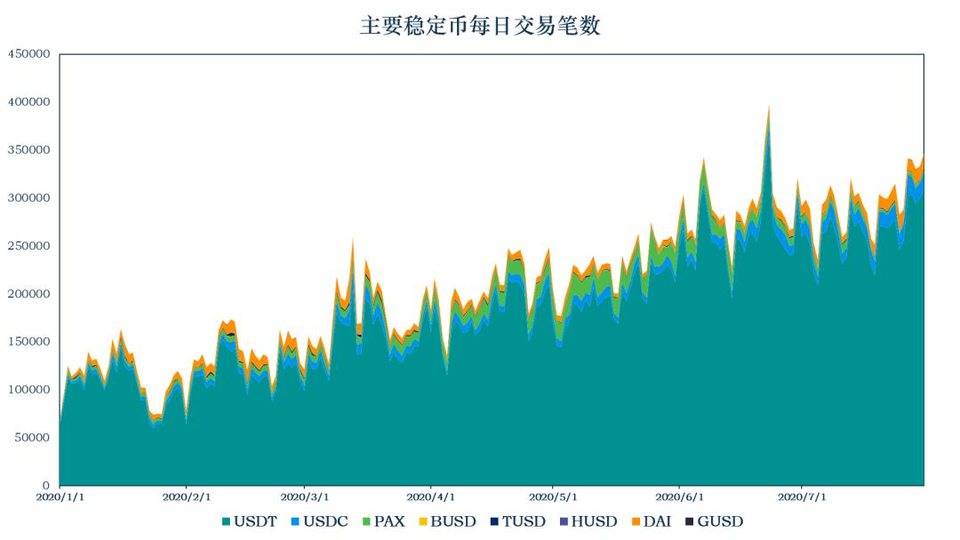 稳定币报告：稳定币正在出圈，流通市值超过134亿美元