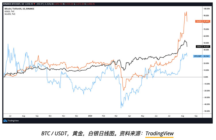 比特币、黄金下跌，特朗普夸耀“股市大涨”