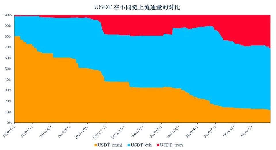 稳定币报告：稳定币正在出圈，流通市值超过134亿美元