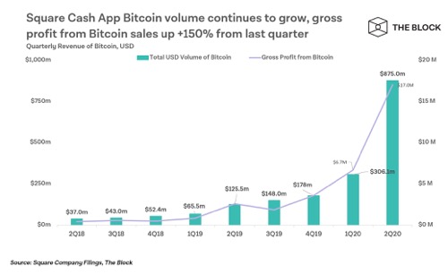 Cash APP第二季度比特币收入高达8.75亿美元，同比增长600%