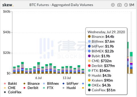 24小时内BTC期货总交易量约210亿美元