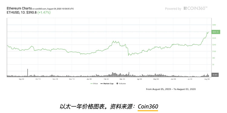 Glassnode称，超过90%流通中的ETH处于盈利状态