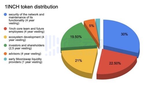 1inch公布代币分配方案及流动性挖矿计划，47%代币分配给团队、投资者及股东