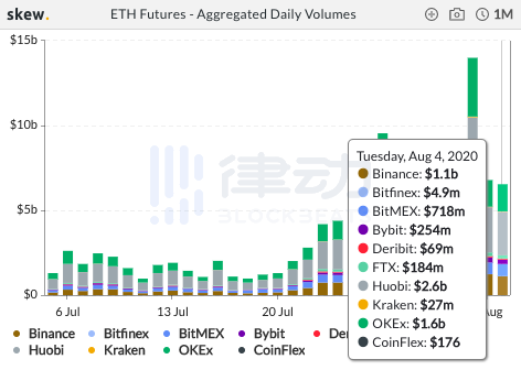 过去24小时内BTC期货总交易量约148.35亿美元