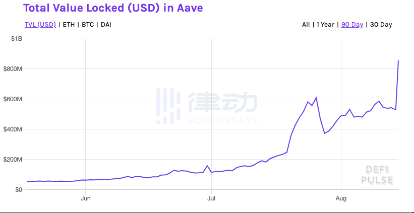 去中心化借贷协议 Aave 发布 V2 版本，新增抵押品还款和降低 Gas 费等功能