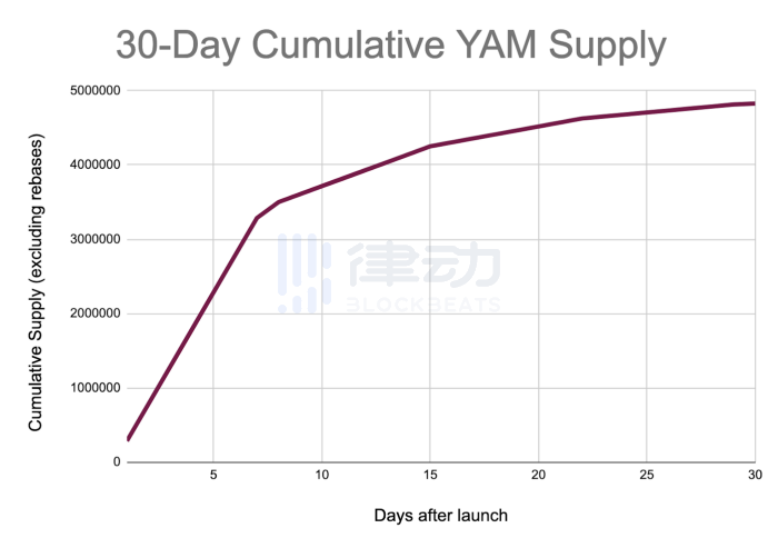 上线不到一小时，狂揽7600万美元的Yam Finance是什么？