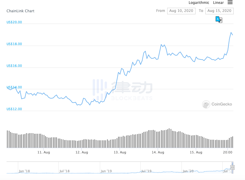 Chainlink 周报｜LINK 价格再创新高，市值排名第五，DeFi 项目市值突破一百五十亿