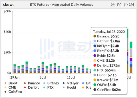 过去24小时内BTC期货总交易量约140.52亿美元