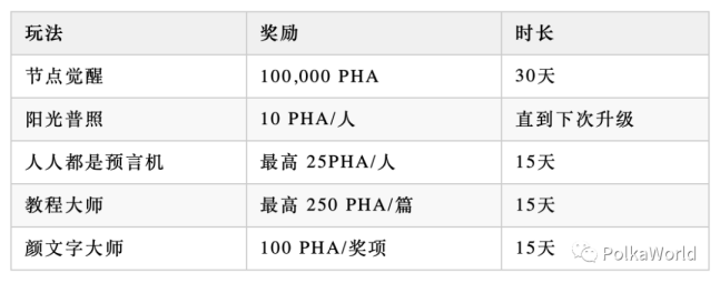 如何参与波卡生态项目并获得收益 ？