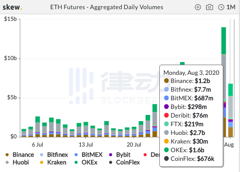 过去24小时内BTC期货总交易量约128.46亿美元