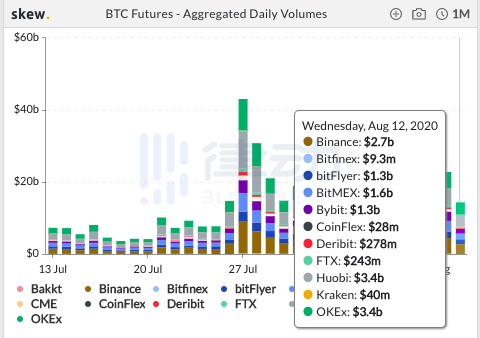 过去 24 小时内 BTC 期货总交易量约 142.98 亿美元