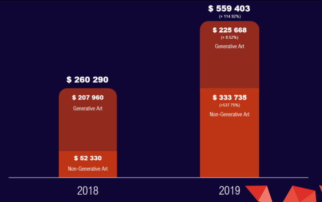 NFT艺术年度报告：区块链艺术市场是否值得关注？